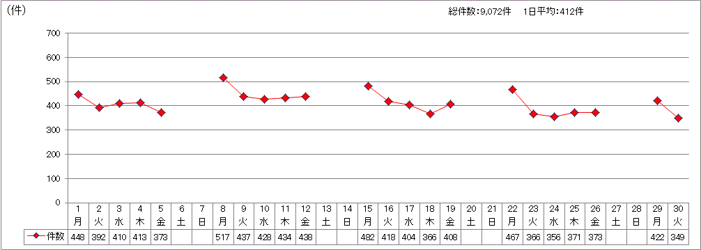 日別受付件数