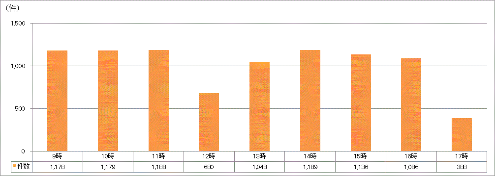 時間帯別受付件数