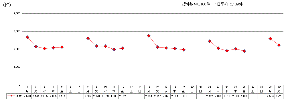 日別受付件数