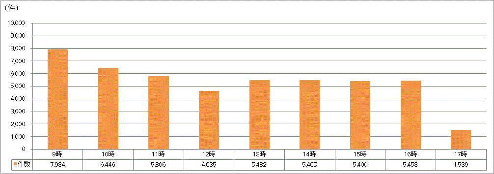 時間帯別受付件数