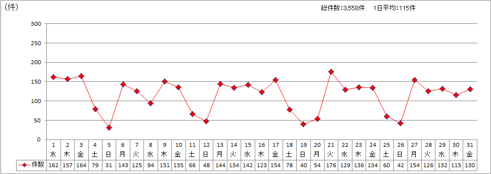 日別受付件数