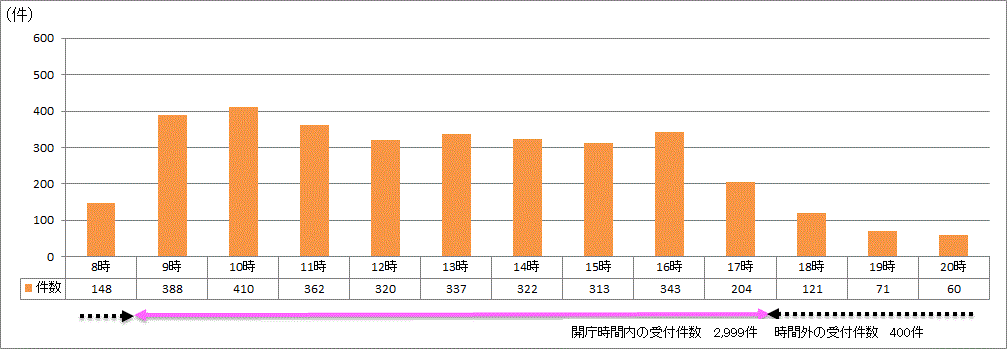 時間帯別受付件数