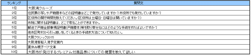 なにわコールよくある質問ランキング