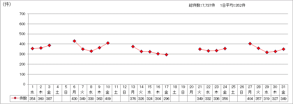 日別受付件数