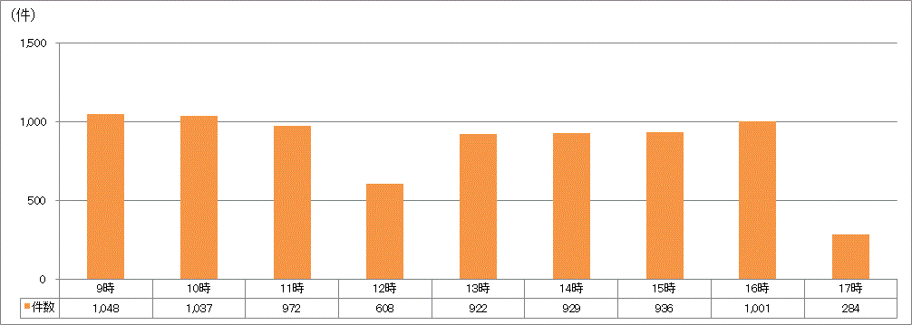 時間帯別受付件数