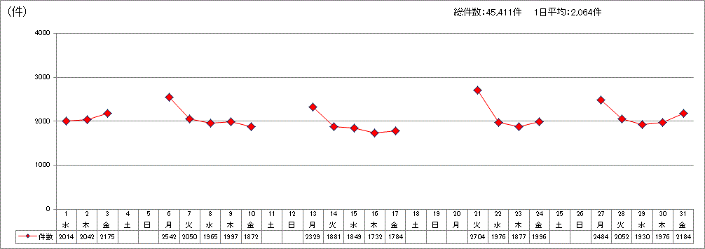 日別受付件数