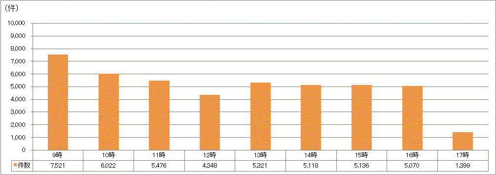 時間帯別受付件数