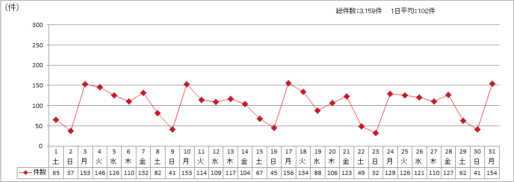 日別受付件数