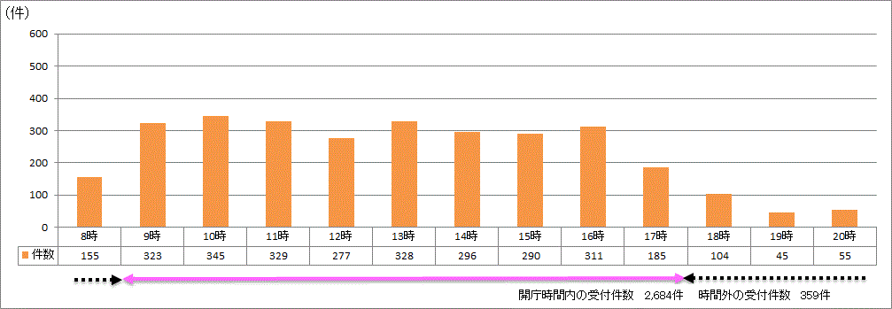 時間帯別受付件数