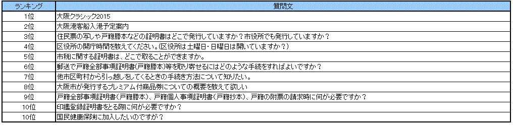 なにわコールよくある質問ランキング