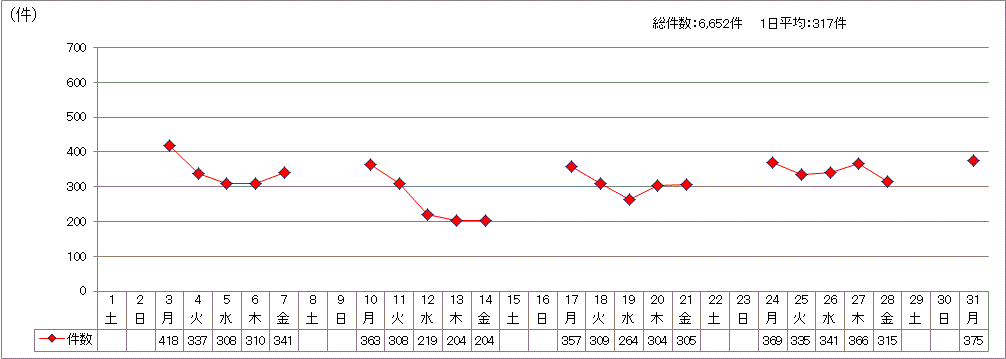 日別受付件数