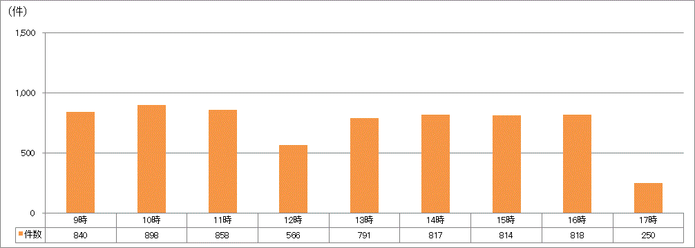 時間帯別受付件数