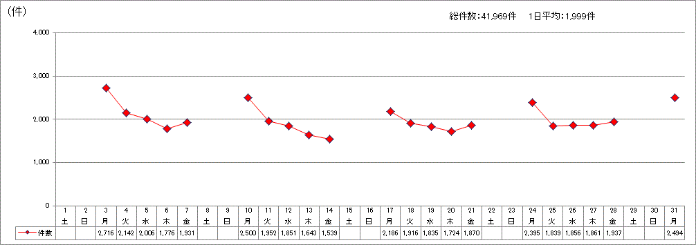 日別受付件数