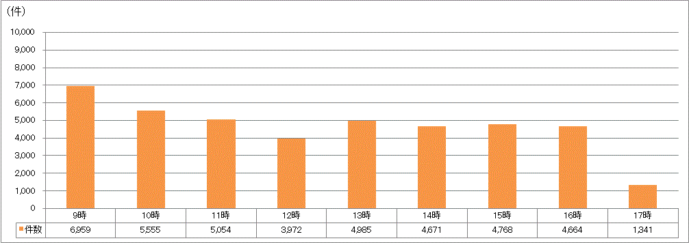 時間帯別受付件数