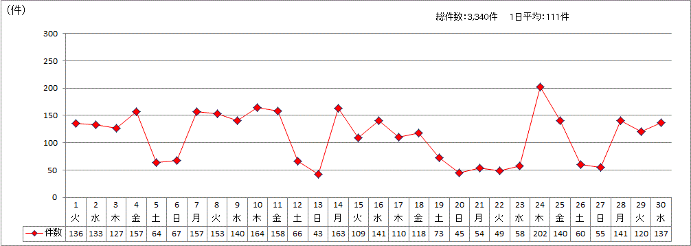 日別受付件数