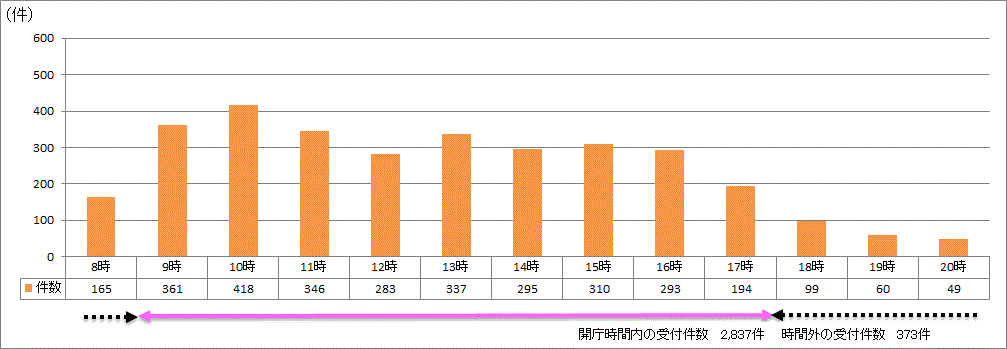 時間帯別受付件数