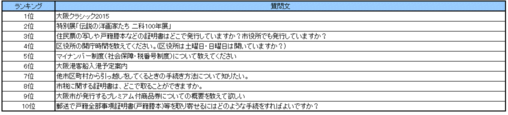 なにわコールよくある質問ランキング