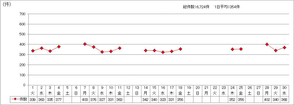 日別受付件数