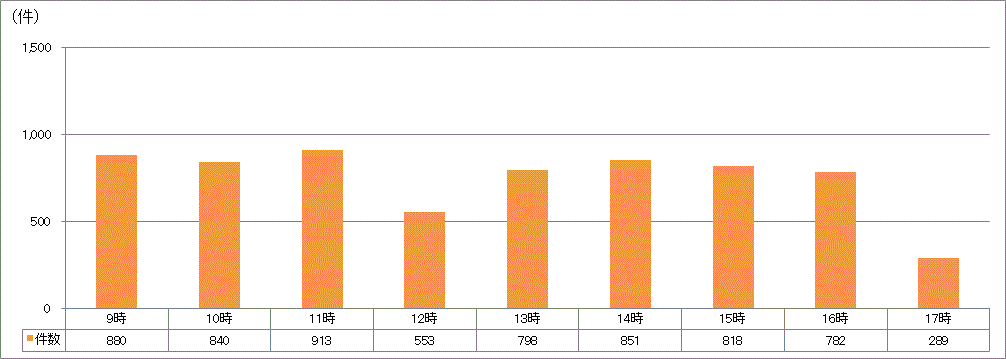 時間帯別受付件数