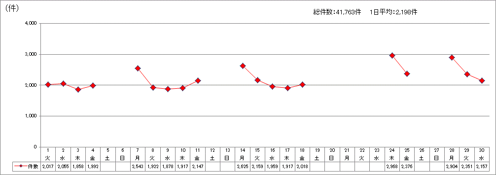 日別受付件数