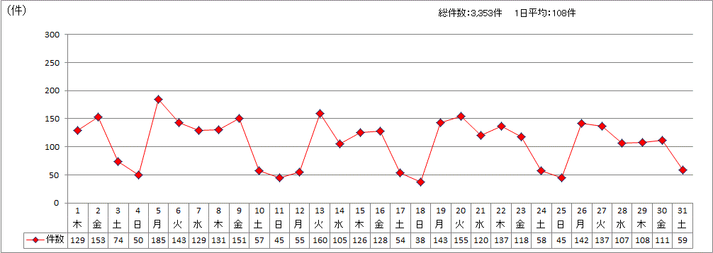 日別受付件数