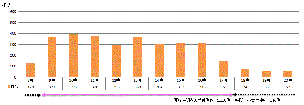 時間帯別受付件数