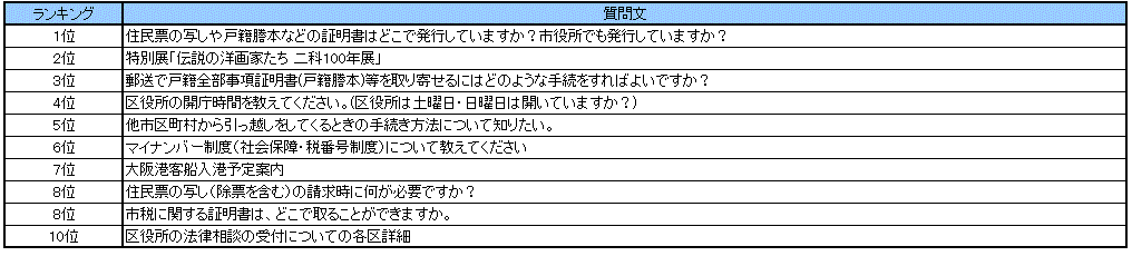 なにわコールよくある質問ランキング