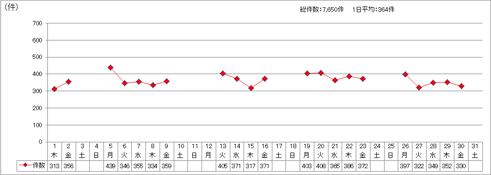 日別受付件数