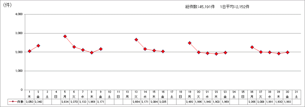 日別受付件数