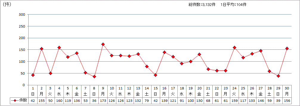 日別受付件数