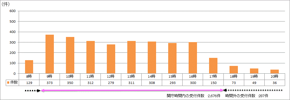 時間帯別受付件数