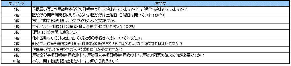 なにわコールよくある質問ランキング