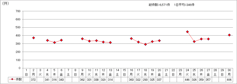 日別受付件数