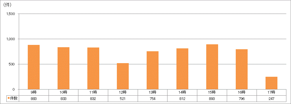 時間帯別受付件数