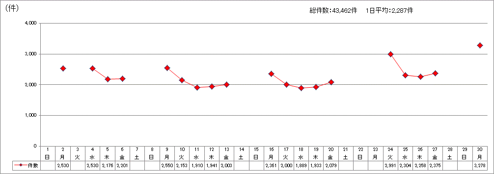 日別受付件数