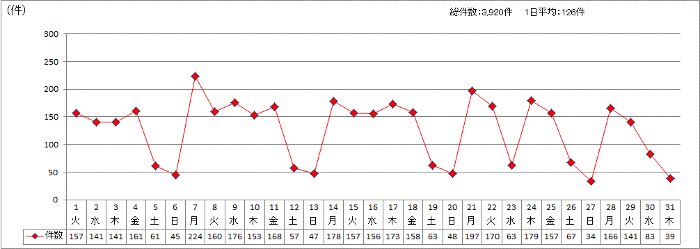 日別受付件数