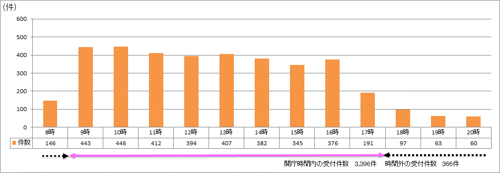 時間帯別受付件数