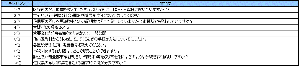 なにわコールよくある質問ランキング