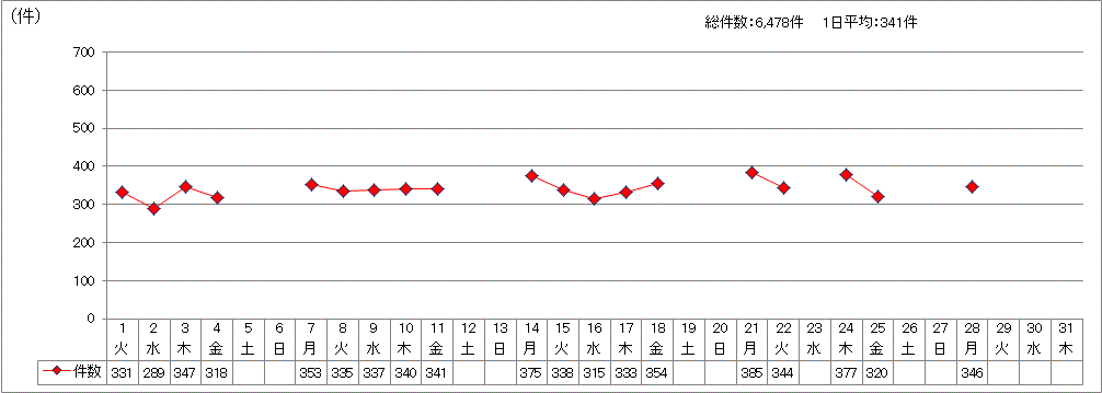 日別受付件数