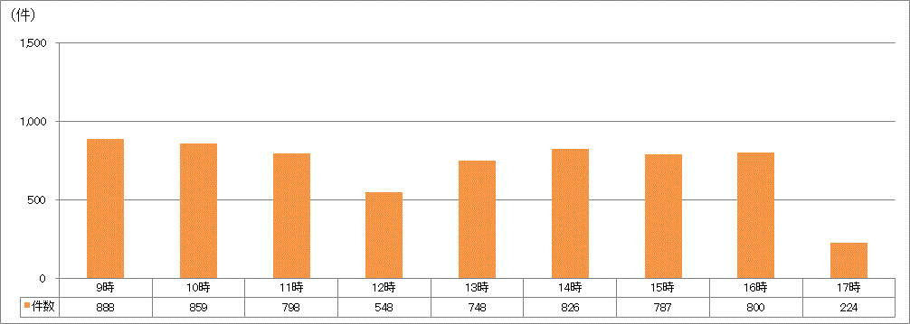 時間帯別受付件数