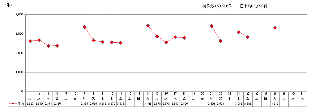 日別受付件数