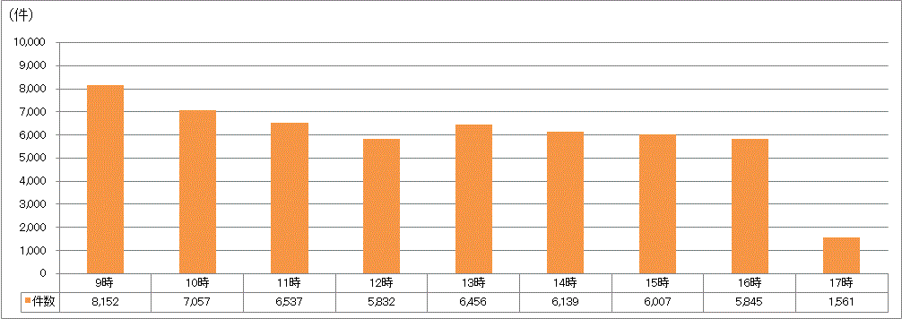 時間帯別受付件数