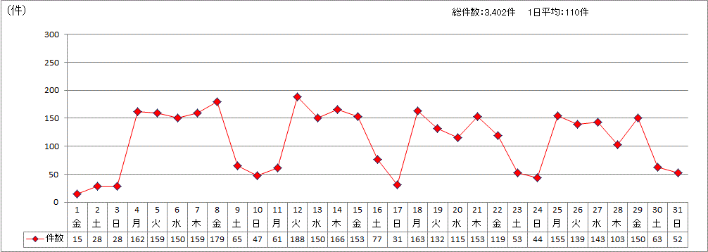 日別受付件数