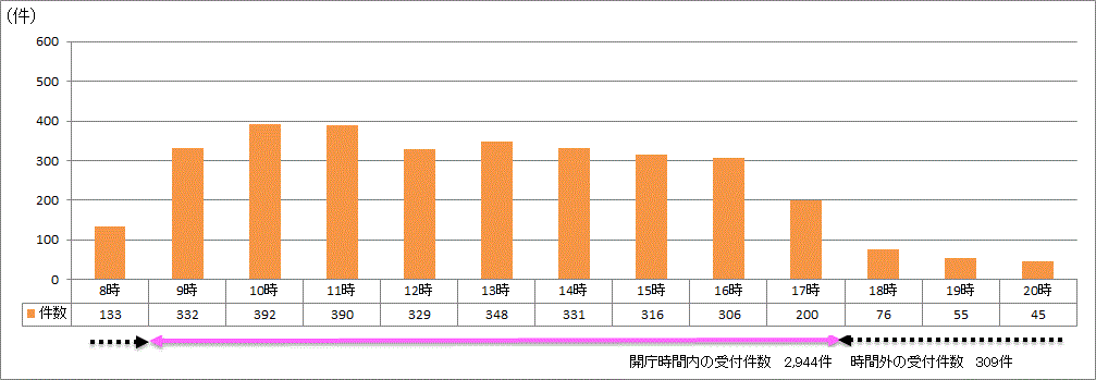 時間帯別受付件数