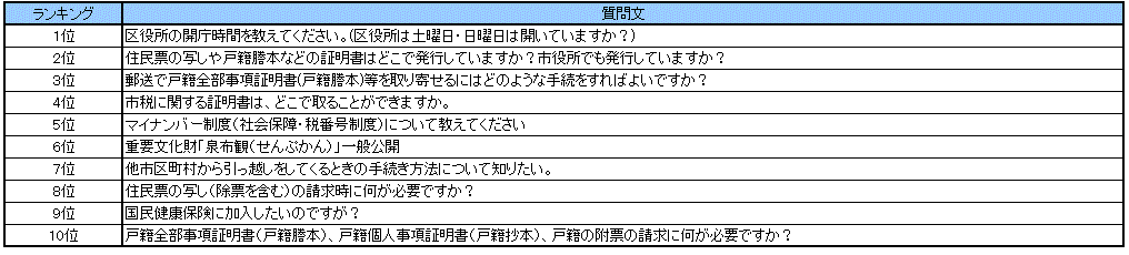 なにわコールよくある質問ランキング