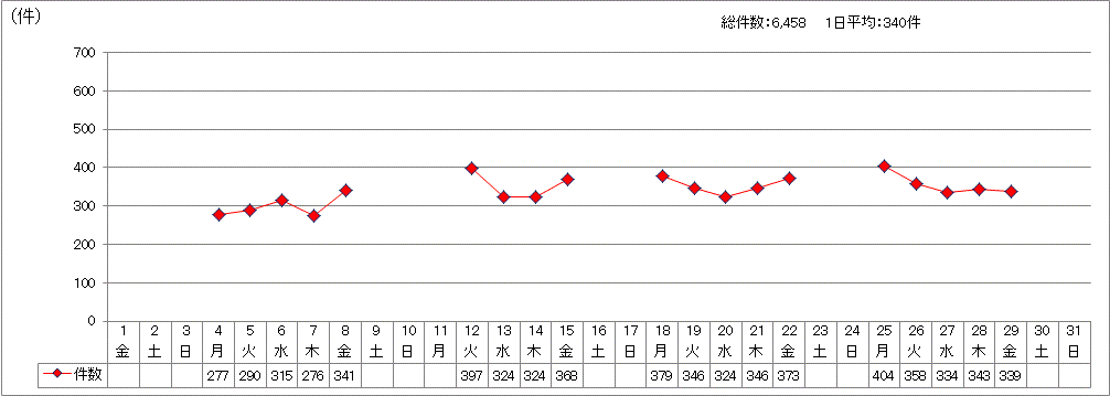 日別受付件数
