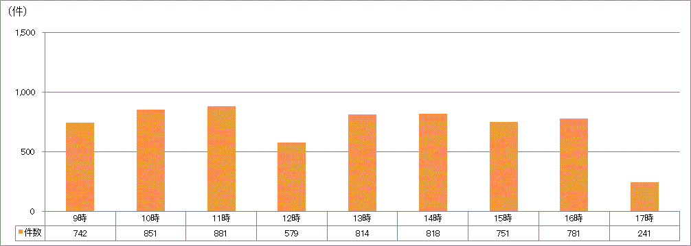 時間帯別受付件数