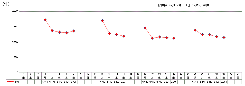 日別受付件数