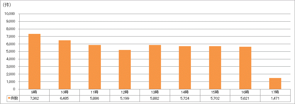 時間帯別受付件数