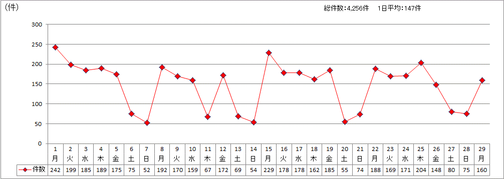 日別受付件数